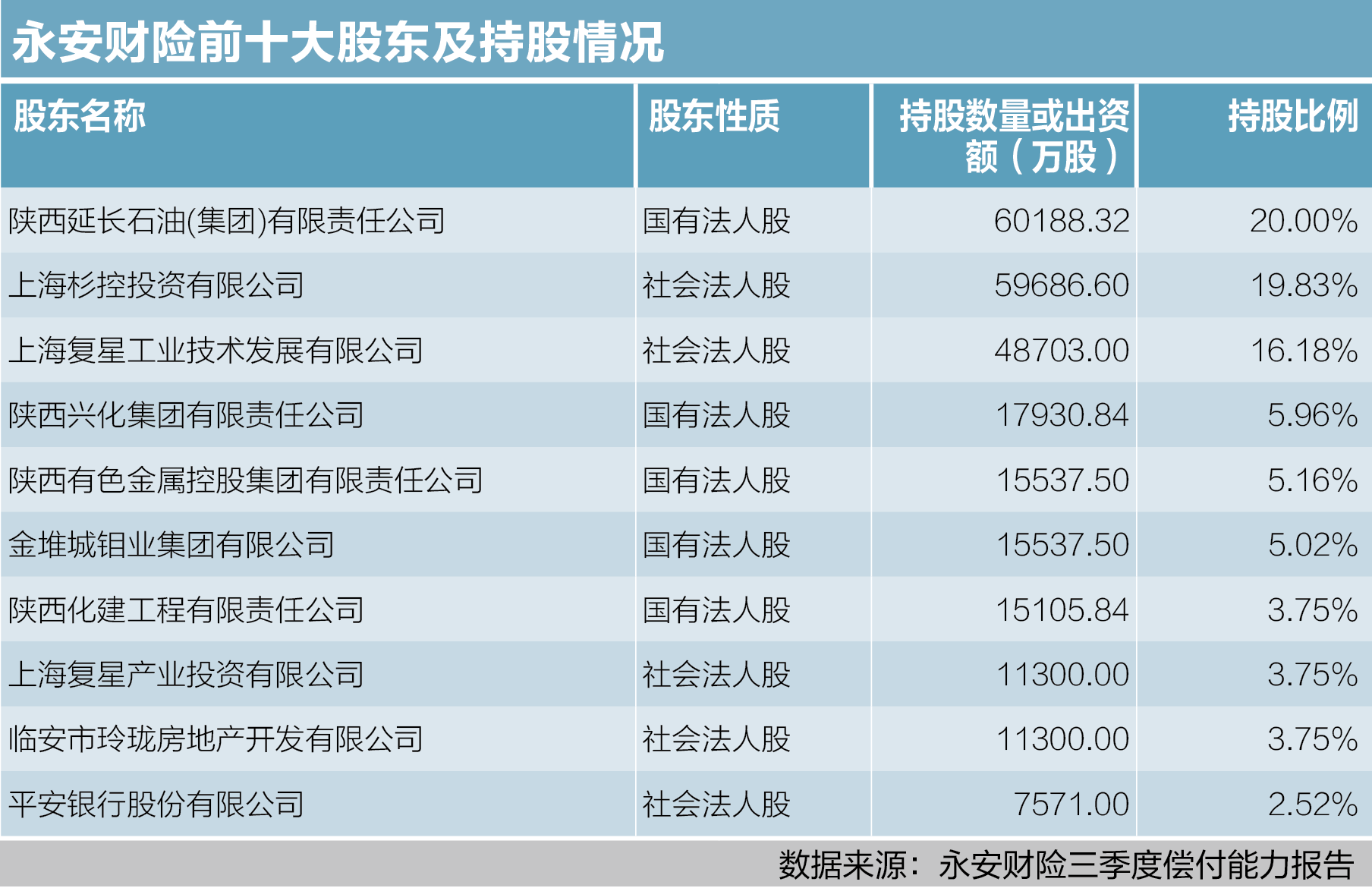 永安财险前十大股东及持股情况