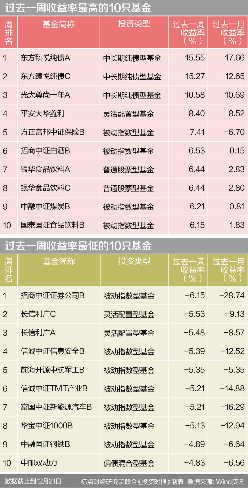 过去一周收益率最高的10只基金