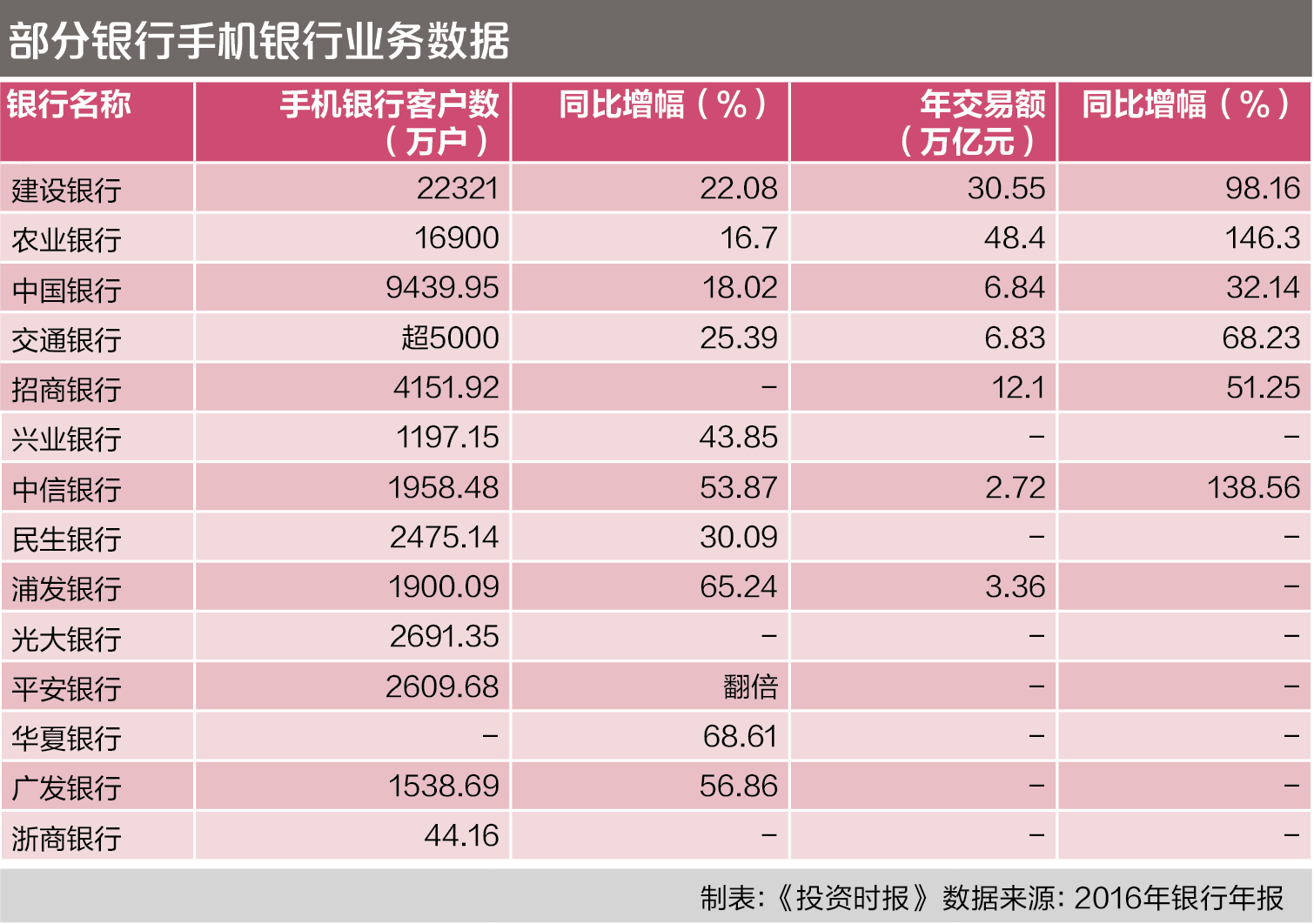 部分银行手机银行业务数据