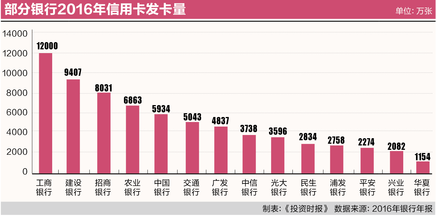 部分银行2016年信用卡发卡量