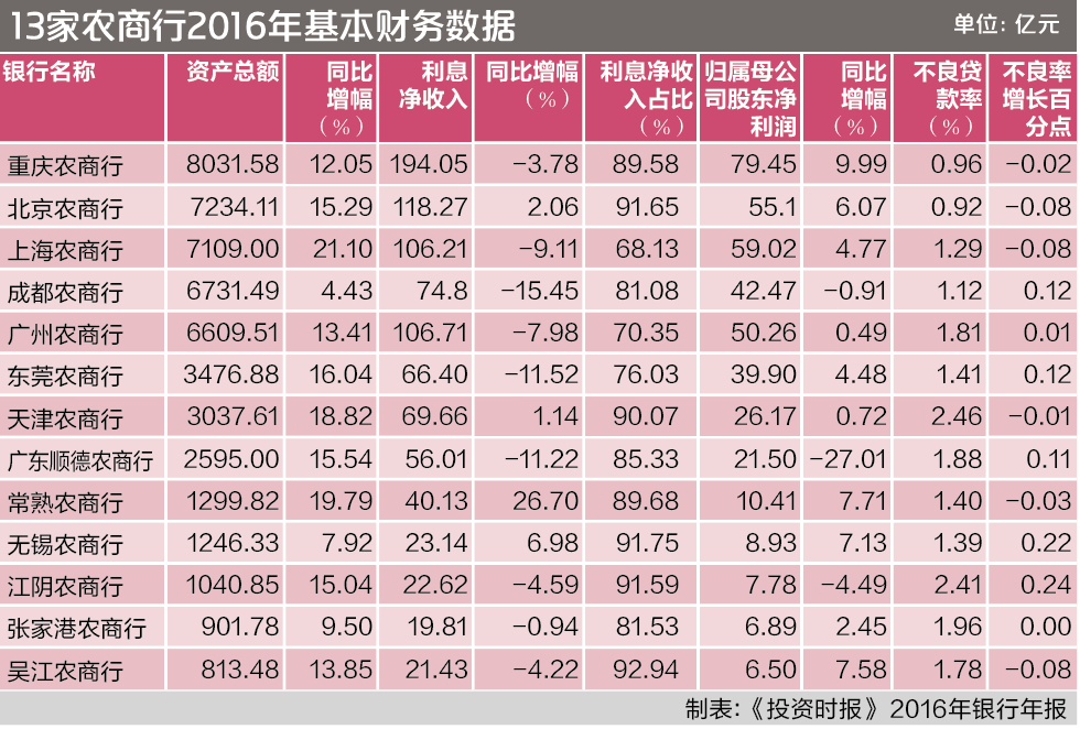 4-2 利息收入大腿农商行兄弟不得不抱    顺德农商行净利下滑近三成扫尾 