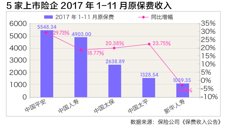 5家上市险企2017年1-11月原保费收入