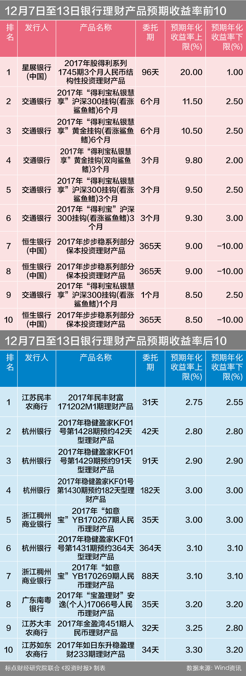 银行理财榜12.15