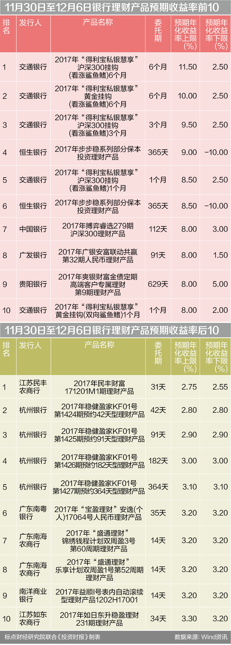 11月30日至12月6日银行理财产品预期收益率前10