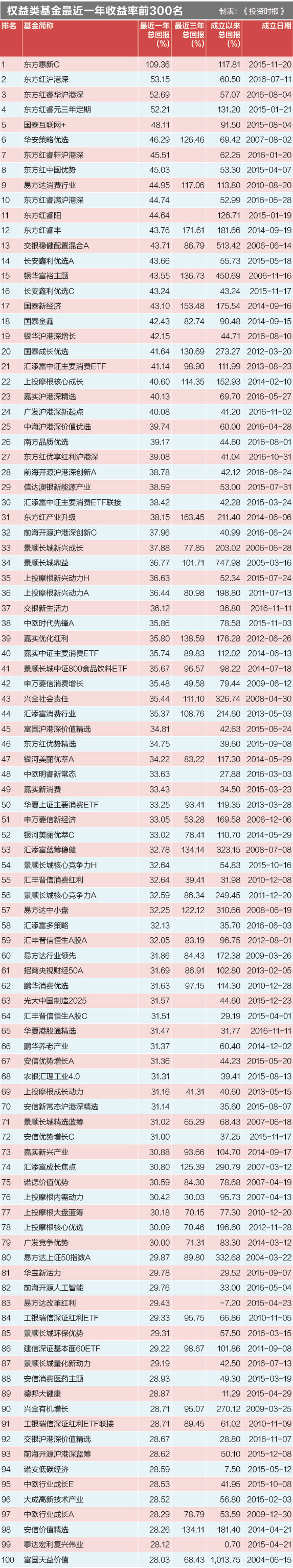 权益类基金最近一年收益率前300名