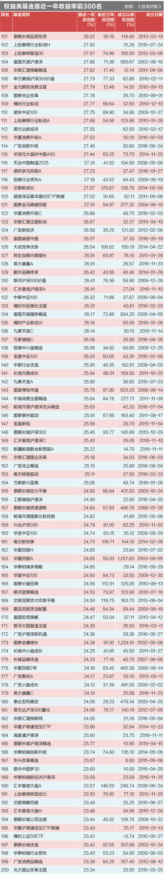 权益类基金最近一年收益率前300名1