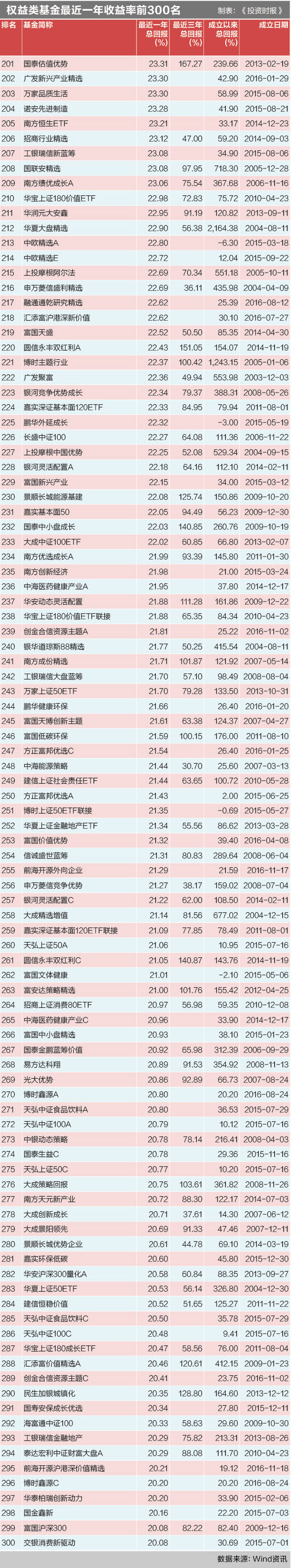 权益类基金最近一年收益率前300名2