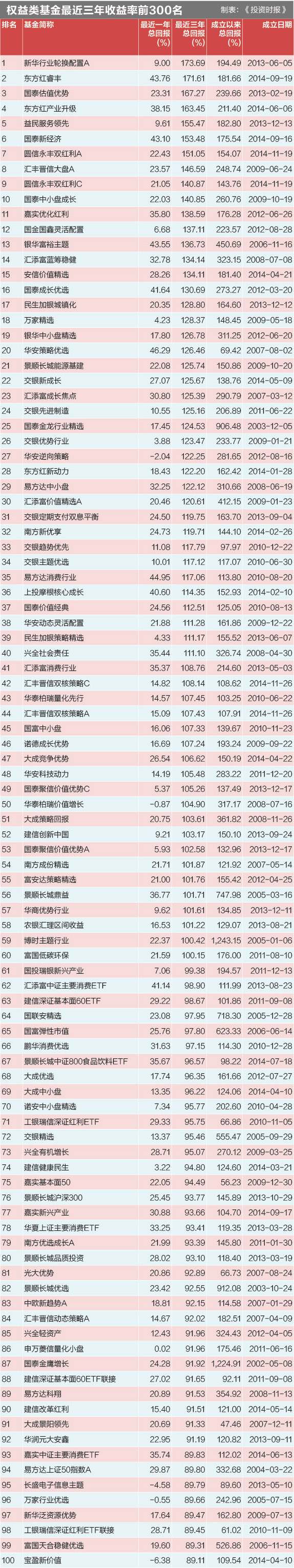权益类基金最近三年收益率前300名