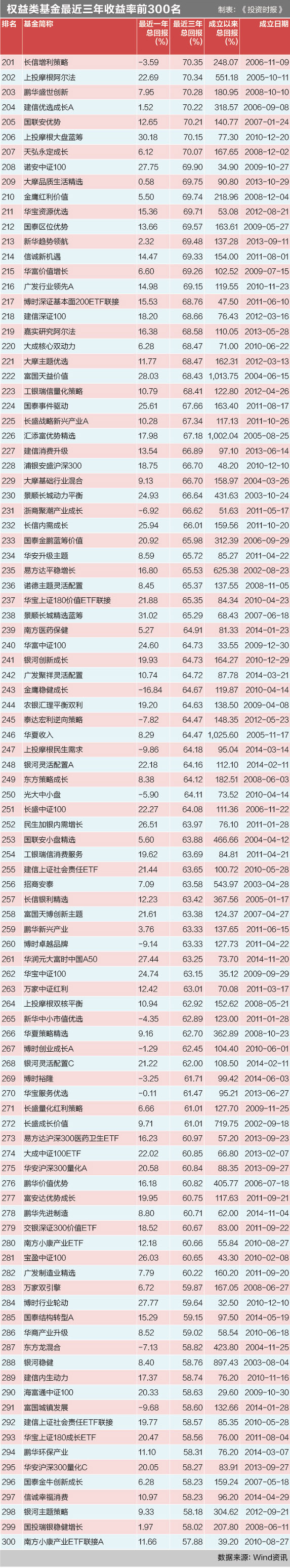 权益类基金最近三年收益率前300名2