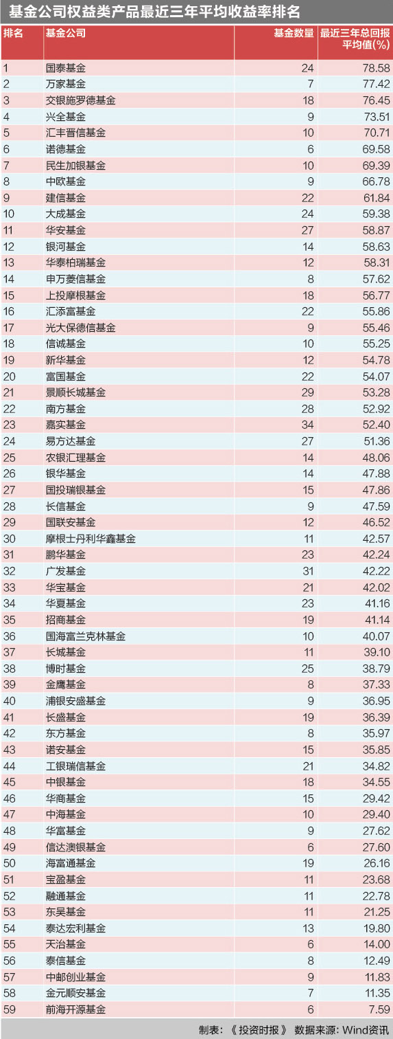 基金公司权益类产品最近三年平均收益率排名