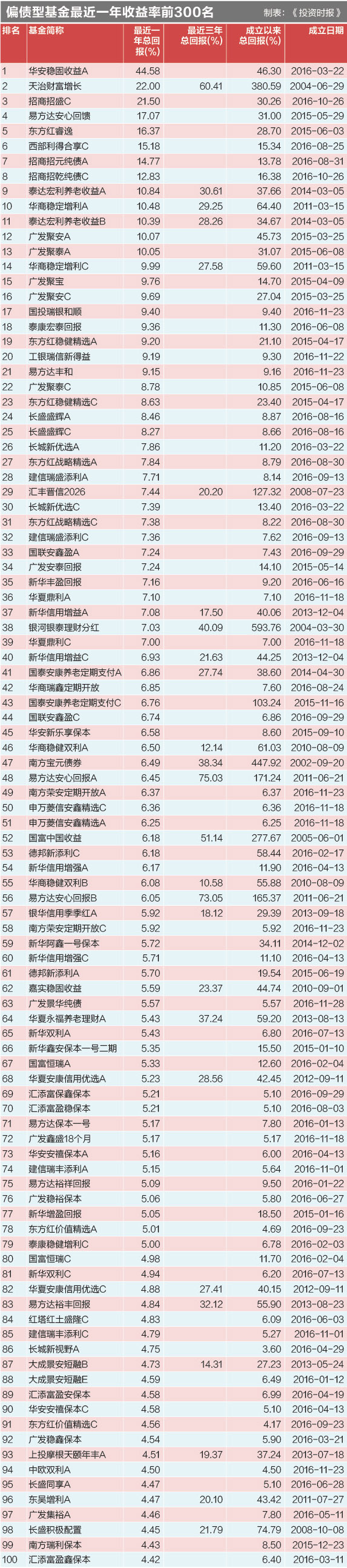 偏债型基金最近一年收益率前300名