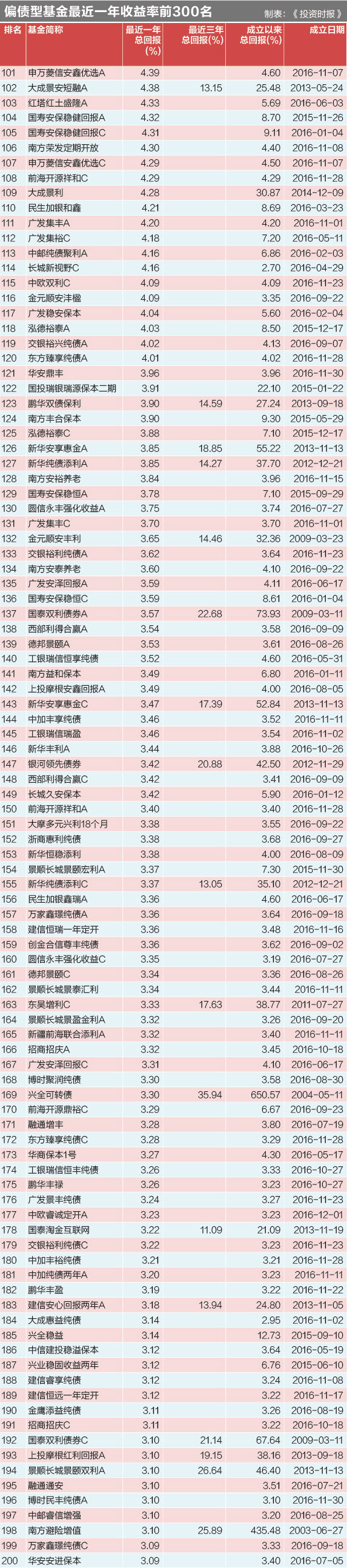 偏债型基金最近一年收益率前300名1