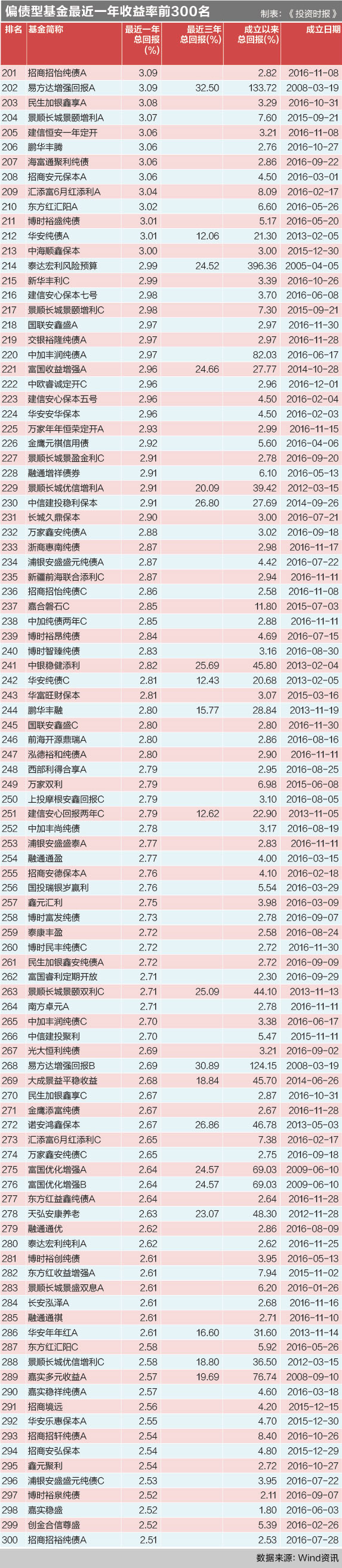 偏债型基金最近一年收益率前300名2