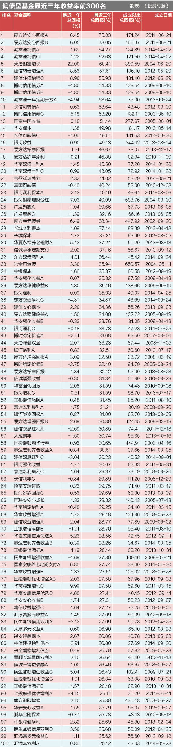 偏债型基金最近三年收益率前300名