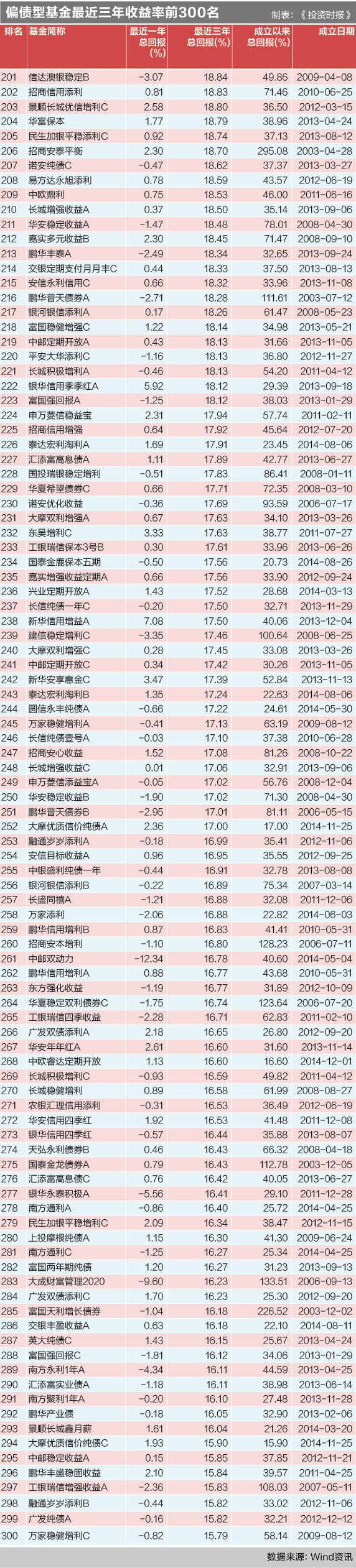 偏债型基金最近三年收益率前300名2