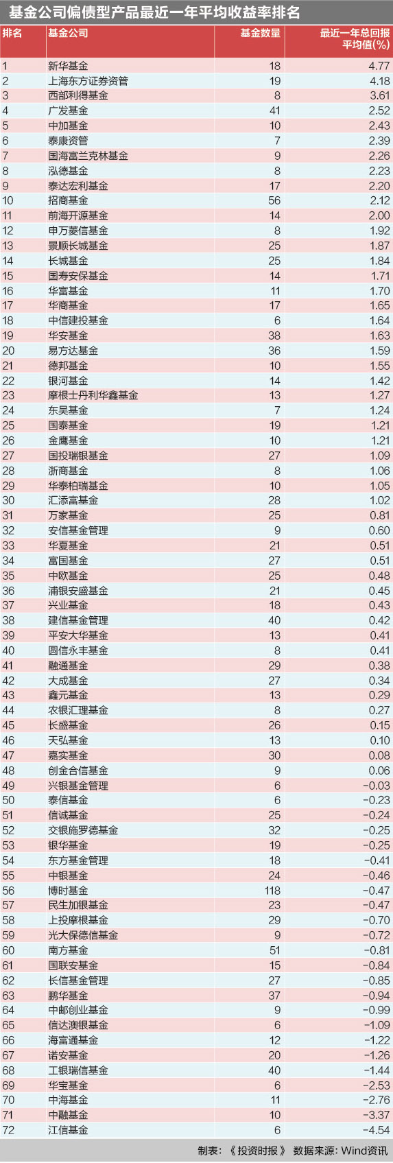 基金公司偏债型产品最近一年平均收益率排名
