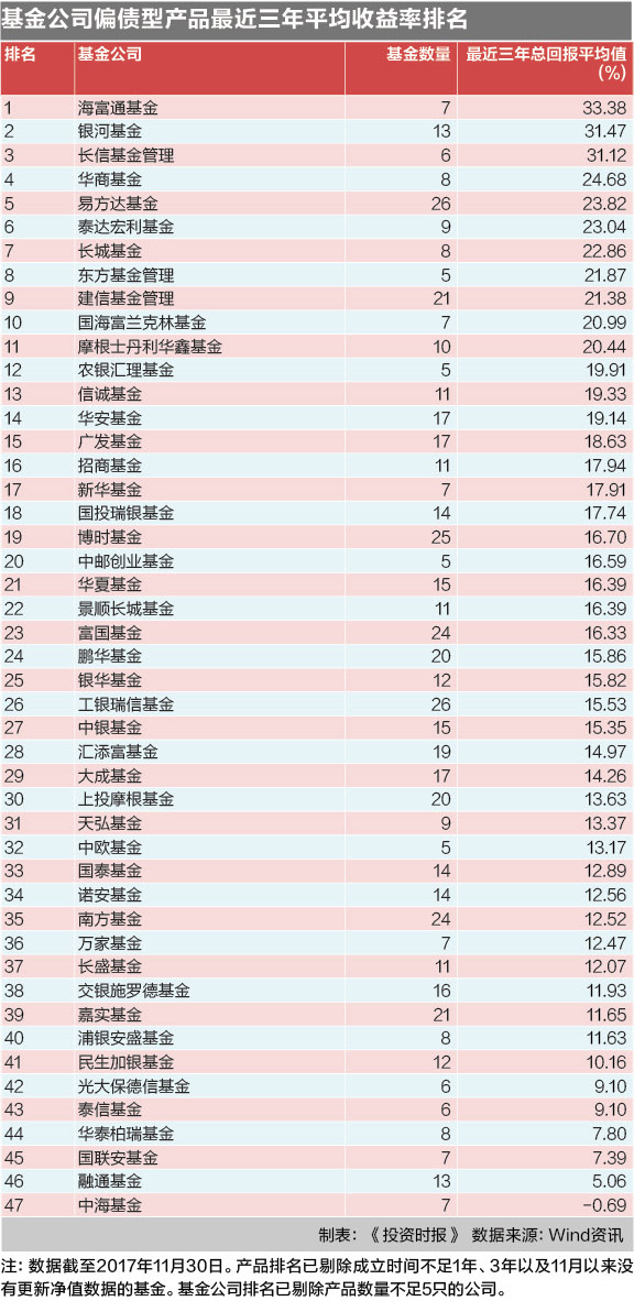基金公司偏债型产品最近三年平均收益率排名