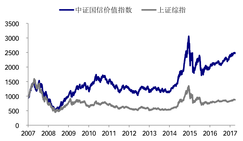 图：中证国信价值指数与上证综指10年回溯对比