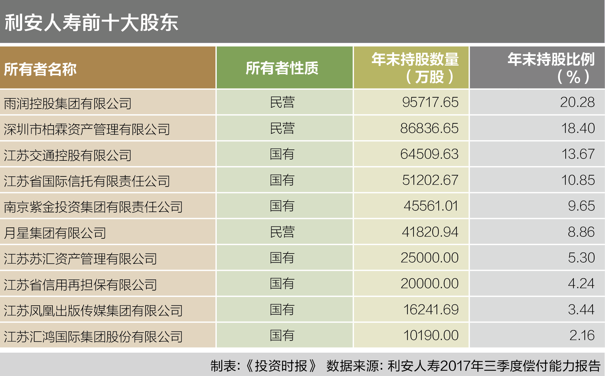 利安人寿前十大股东