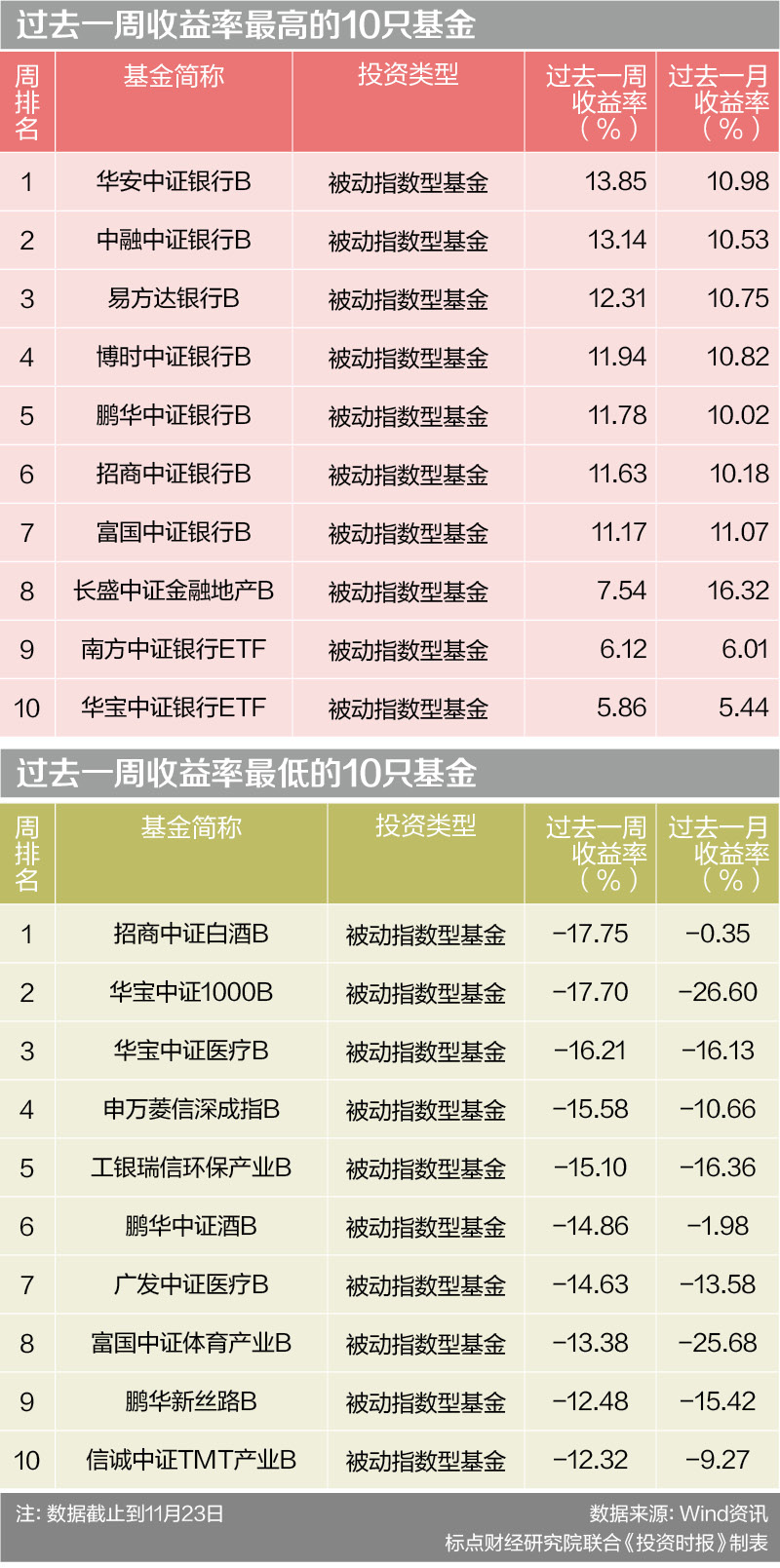 过去一周收益率最高的10只基金