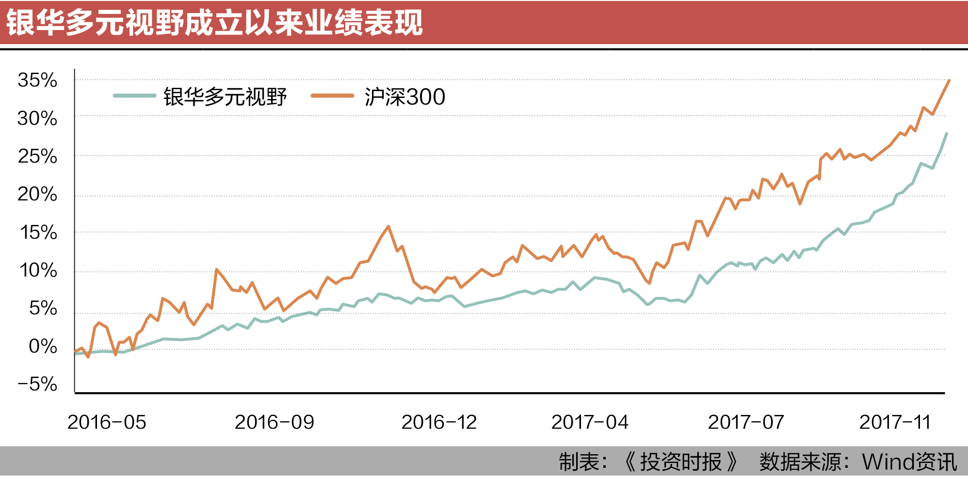 银华多元视野成立以来业绩表现