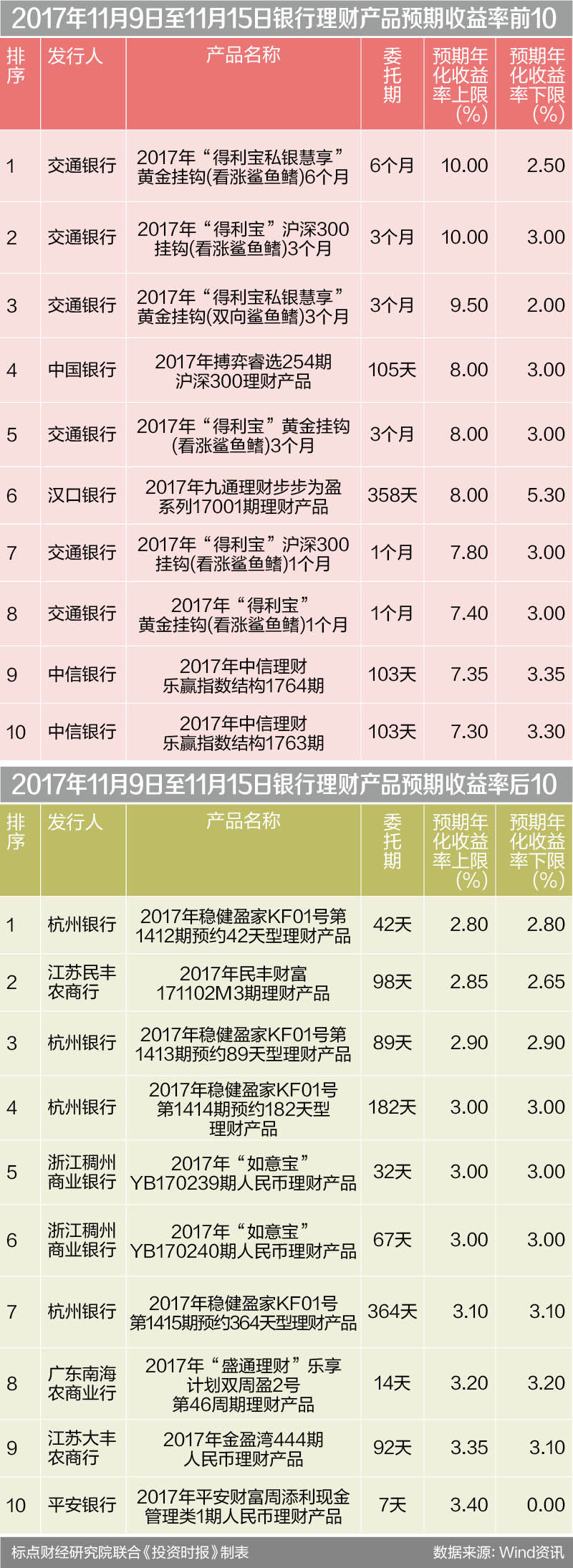 2017年11月9日至11月15日银行理财产品预期收益率前10