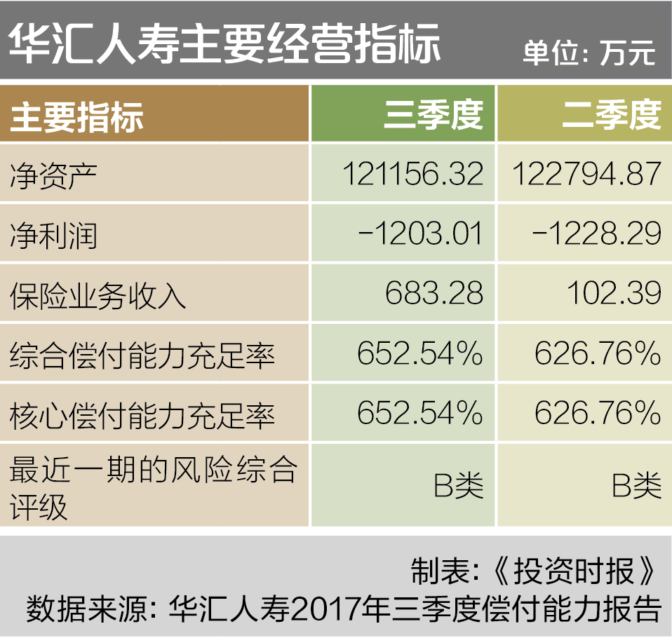 华汇人寿主要经营指标