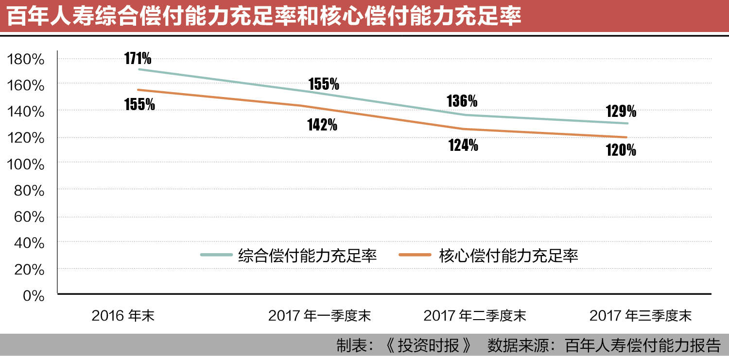 百年人寿综合偿付能力充足率和核心偿付能力充足率