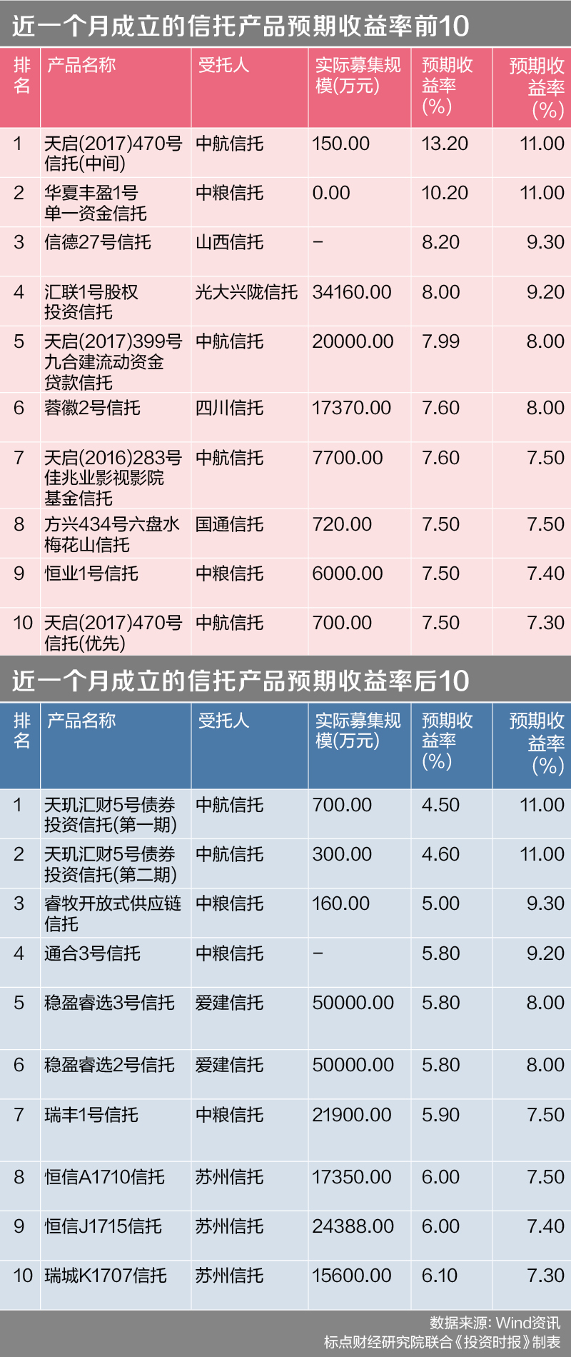 信托榜单（周三）