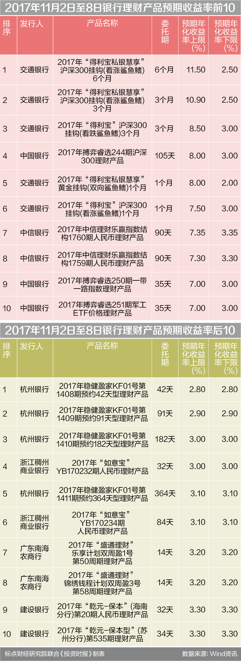 2017年11月2日至8日银行理财产品预期收益率前10
