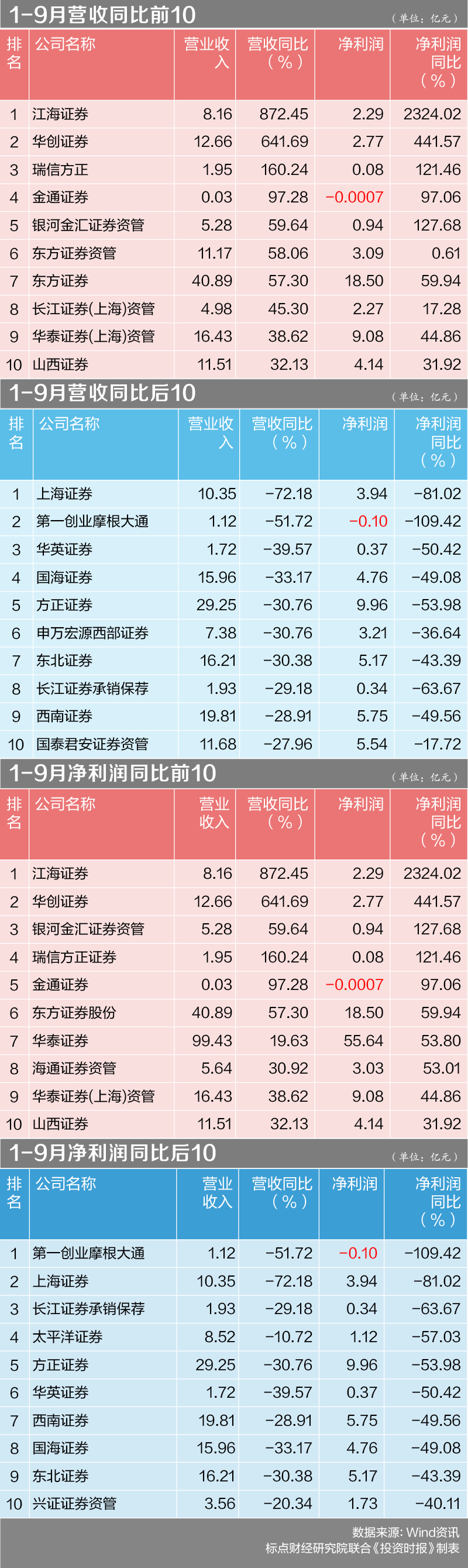 32家券商前三季度营收净利双降  大摩华鑫、一创摩根、金通证券亏损 
