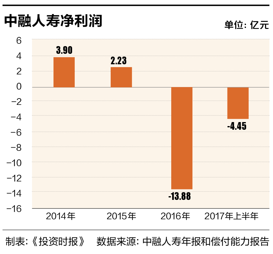 中融人寿净利润