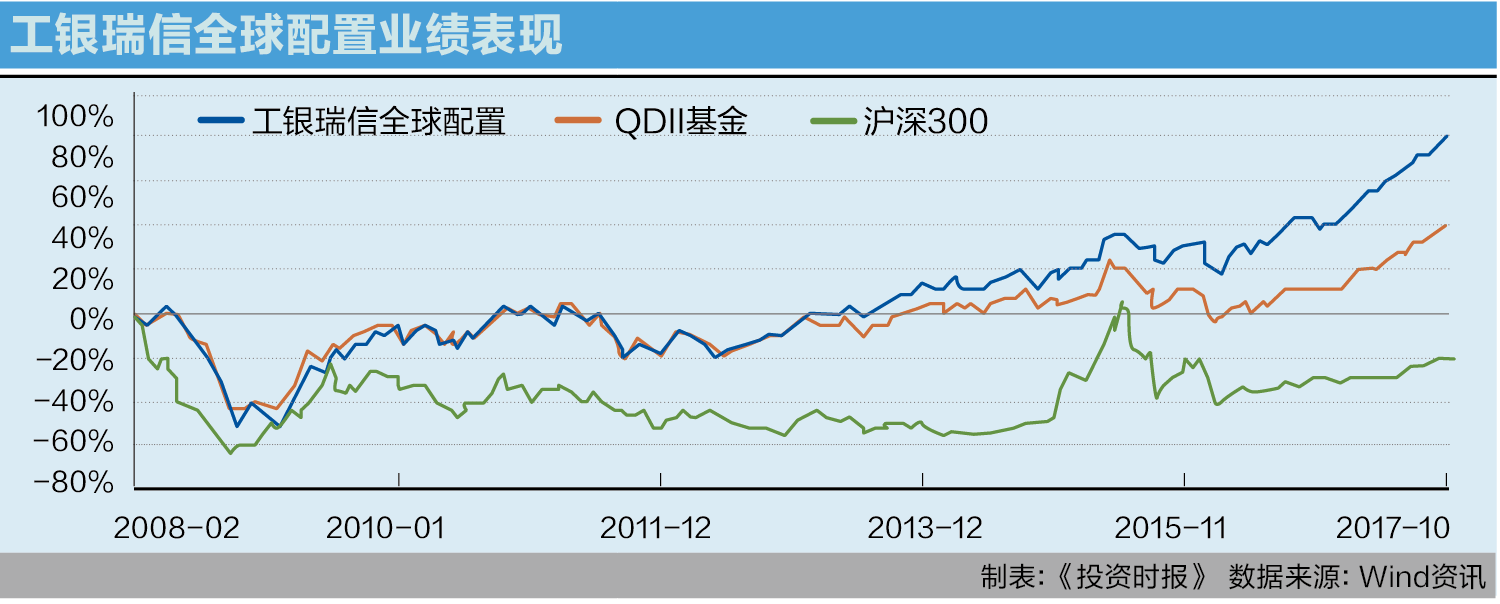 工银瑞信全球配置业绩表现