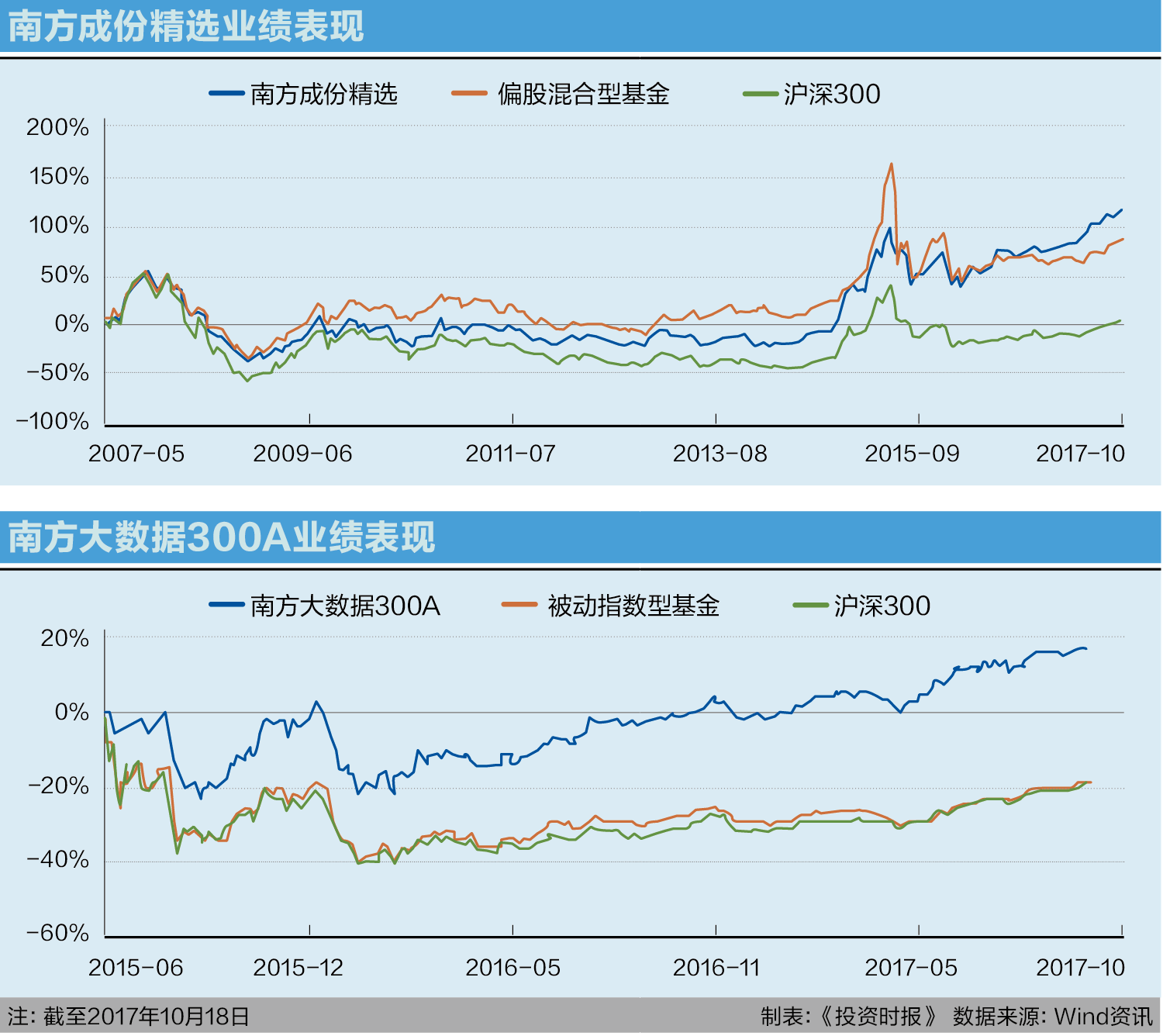 南方成份精选业绩表现