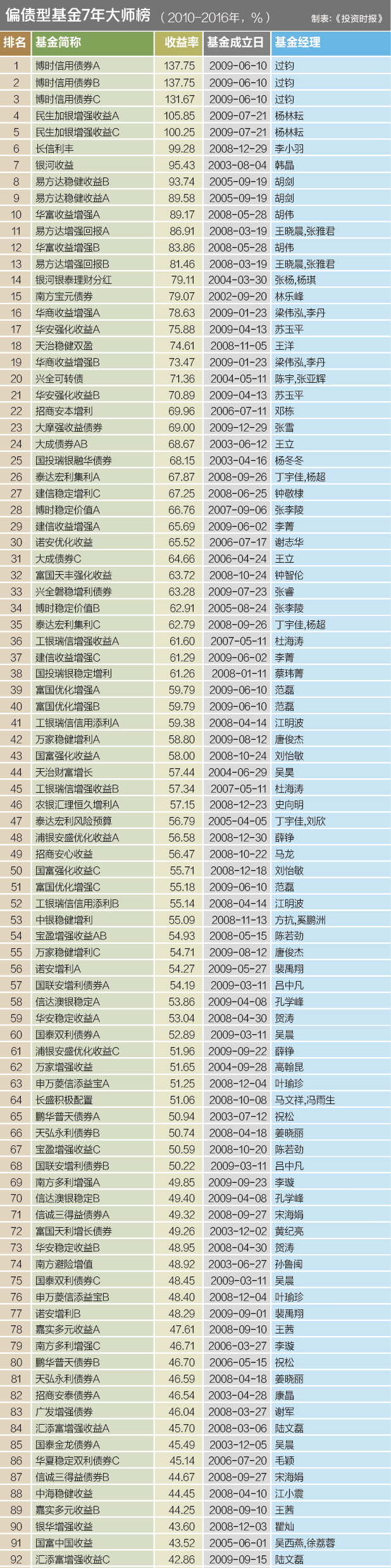 1、偏债型基金7年大师榜