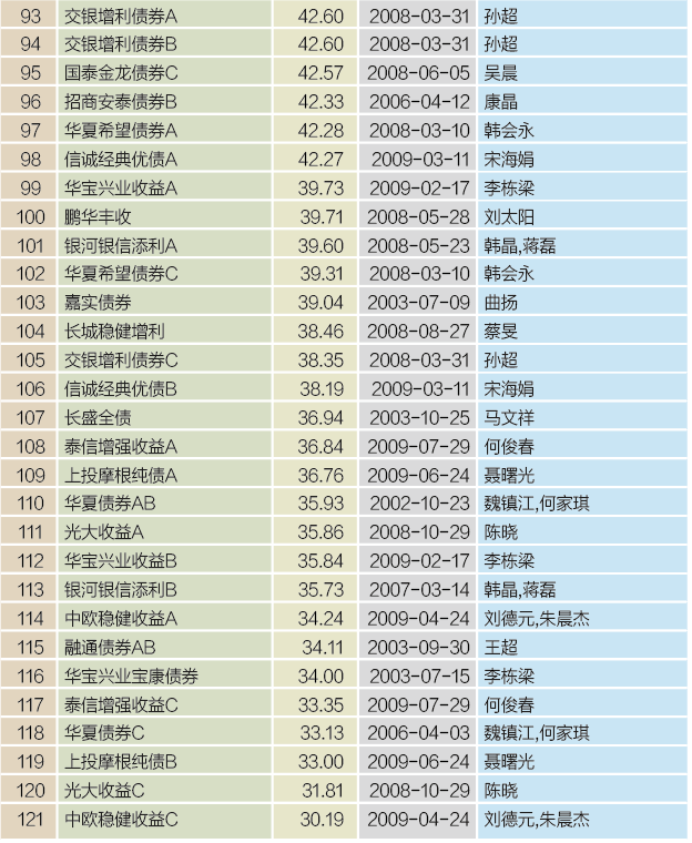 2、偏债型基金7年大师榜