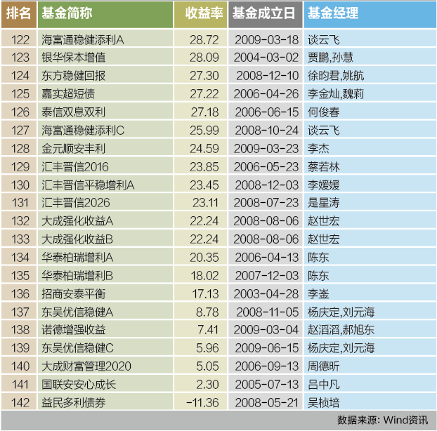 3、偏债型基金7年大师榜