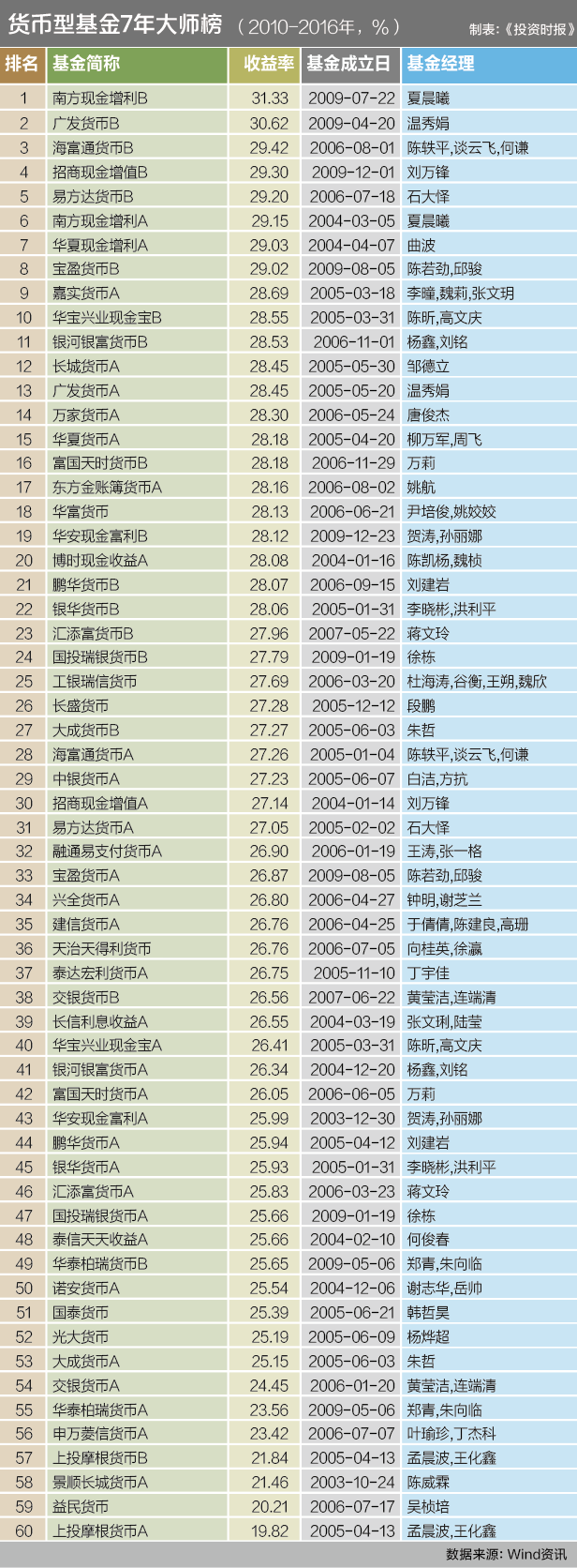 5、货币型基金7年大师榜