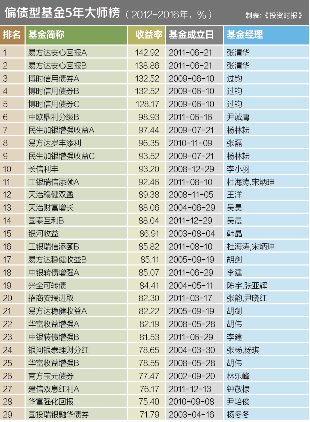 6、偏债型基金5年大师榜
