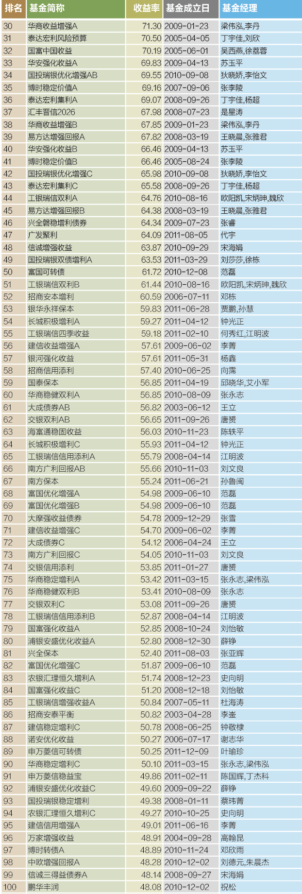 7、偏债型基金5年大师榜