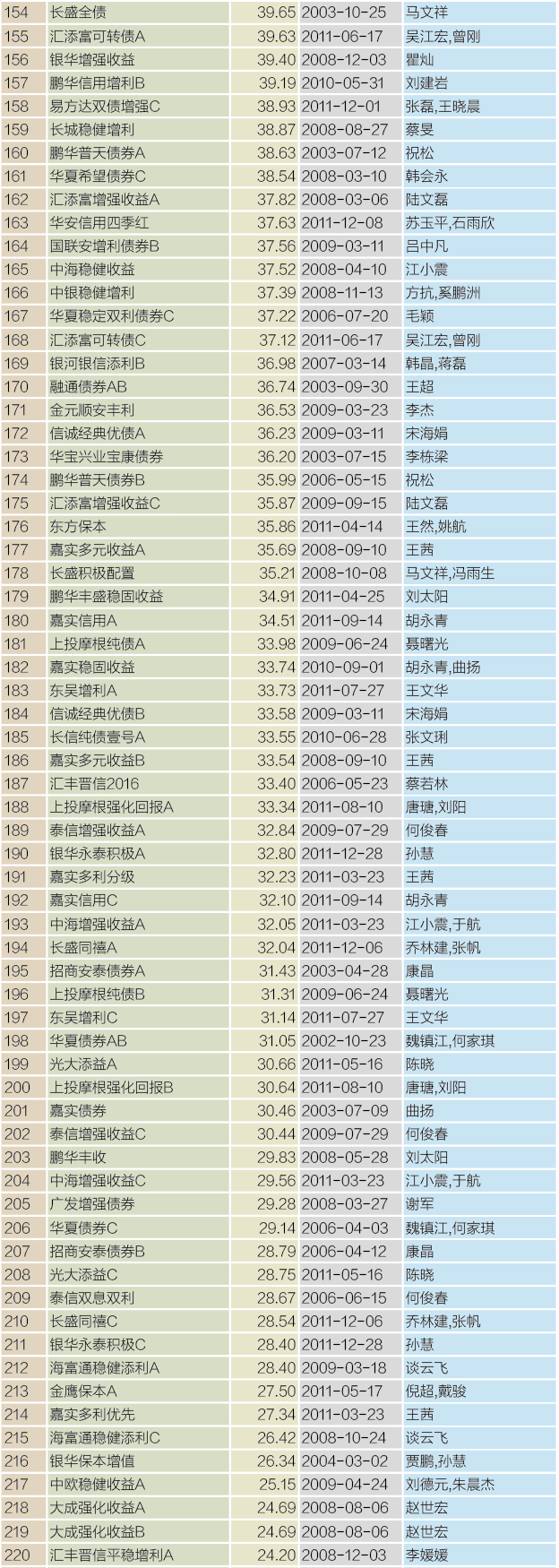 9、偏债型基金5年大师榜