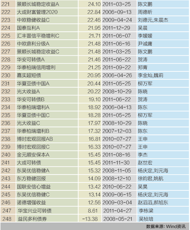 10、偏债型基金5年大师榜