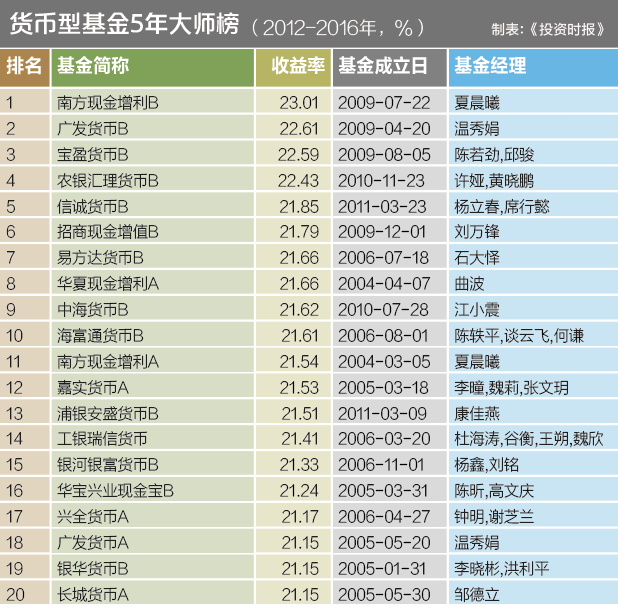 11、货币型基金5年大师榜