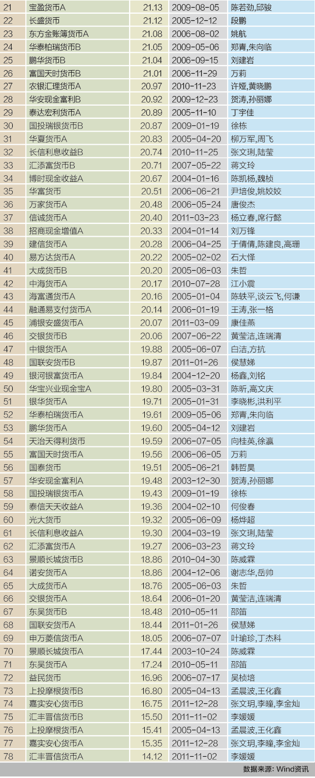 12、货币型基金5年大师榜