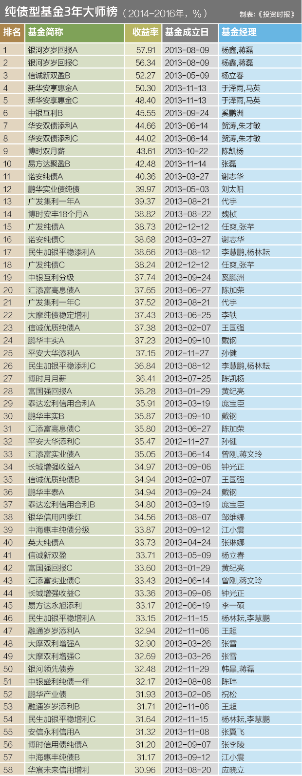 13、纯债型基金3年大师榜
