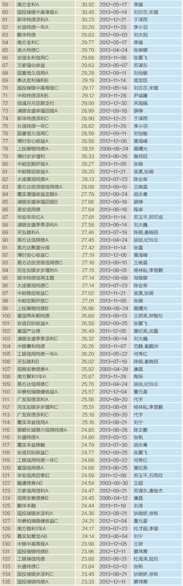 14、纯债型基金3年大师榜