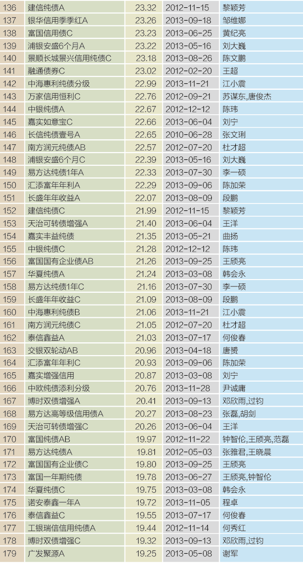 15、纯债型基金3年大师榜