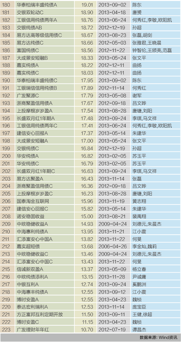 16、纯债型基金3年大师榜