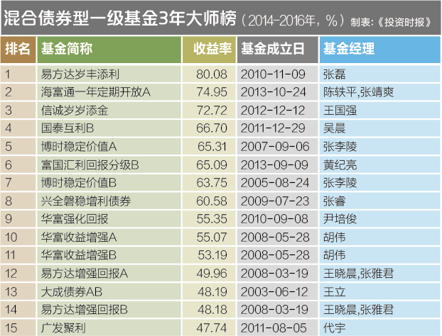 18、混合债券型一级基金3年大师榜