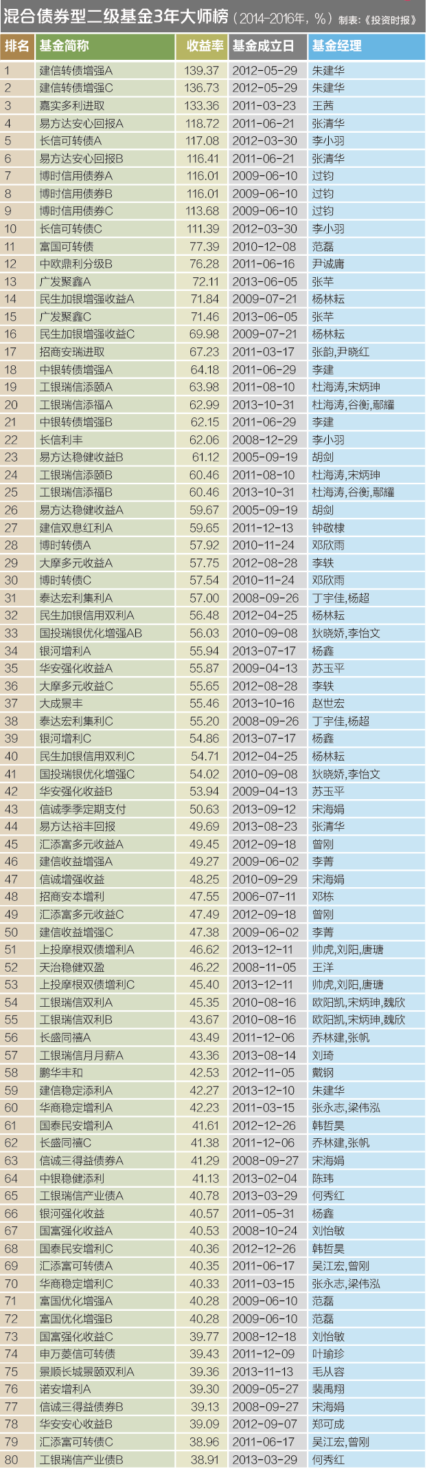 21、混合债券型二级基金3年大师榜